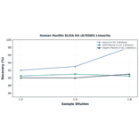 Linearity - Human Paxillin ELISA Kit (A78585) - Antibodies.com