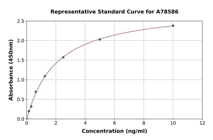 Standard Curve - Human PCCB ELISA Kit (A78586) - Antibodies.com