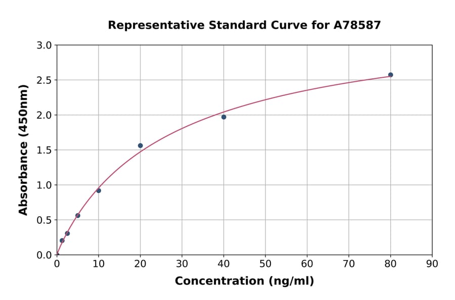 Standard Curve - Human Serpin A5 ELISA Kit (A78587) - Antibodies.com