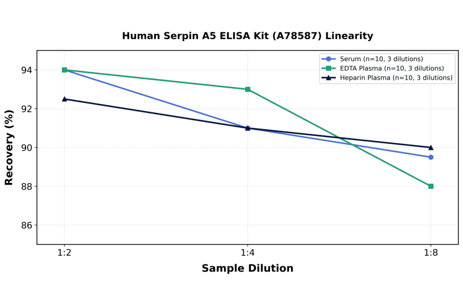 Linearity - Human Serpin A5 ELISA Kit (A78587) - Antibodies.com