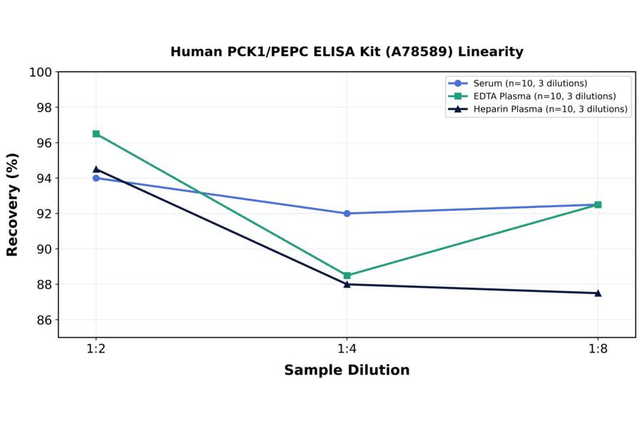 Linearity - Human PCK1/PEPC ELISA Kit (A78589) - Antibodies.com