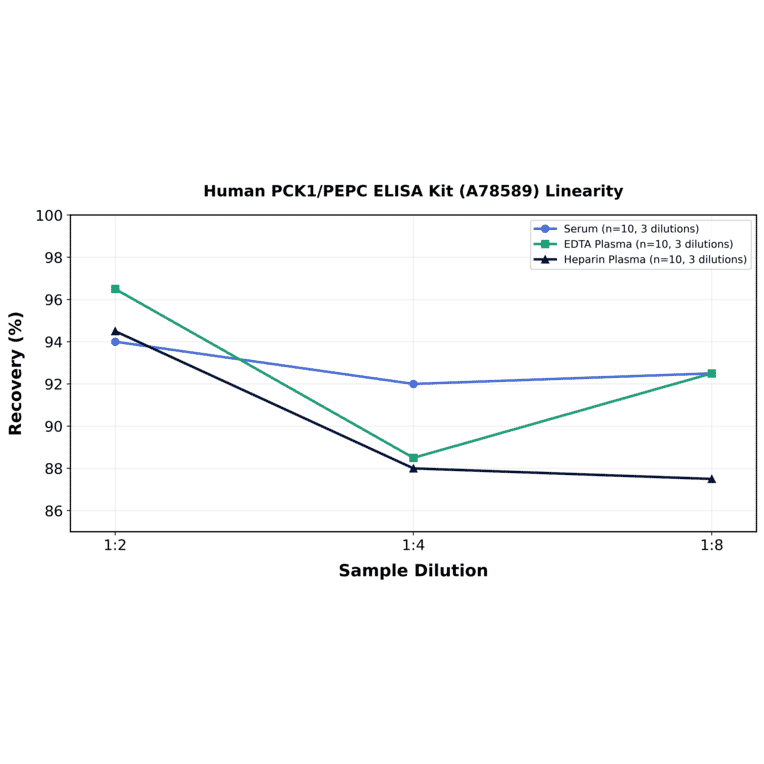 Linearity - Human PCK1/PEPC ELISA Kit (A78589) - Antibodies.com