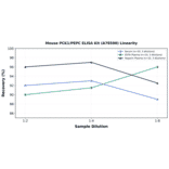Linearity - Mouse PCK1/PEPC ELISA Kit (A78590) - Antibodies.com