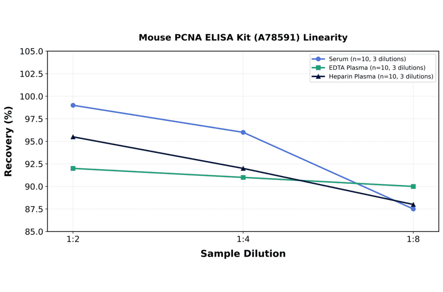 Linearity - Mouse PCNA ELISA Kit (A78591) - Antibodies.com