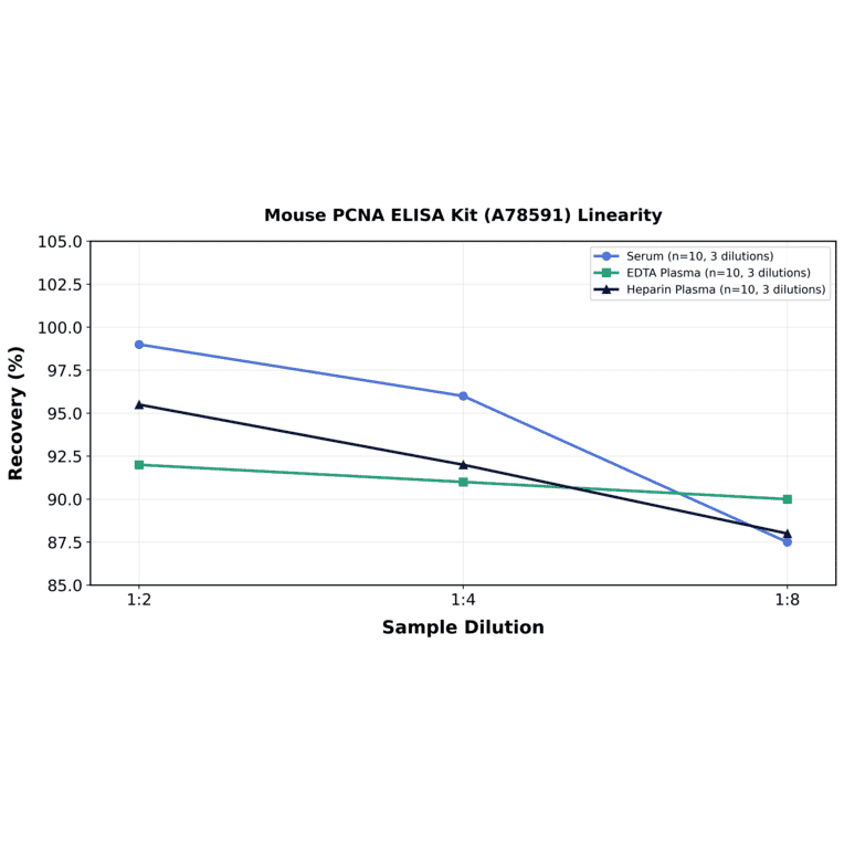Linearity - Mouse PCNA ELISA Kit (A78591) - Antibodies.com