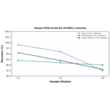 Linearity - Mouse PCNA ELISA Kit (A78591) - Antibodies.com