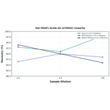 Linearity - Rat PDAP1 ELISA Kit (A78592) - Antibodies.com