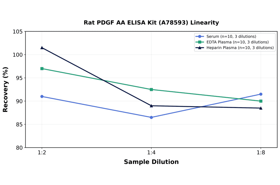 Linearity - Rat PDGF AA ELISA Kit (A78593) - Antibodies.com