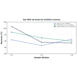 Linearity - Rat PDGF AA ELISA Kit (A78593) - Antibodies.com