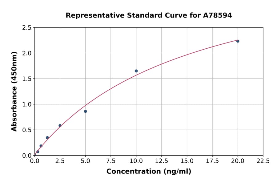 Standard Curve - Rat PDGFR beta ELISA Kit (A78594) - Antibodies.com