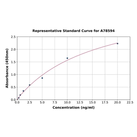 Standard Curve - Rat PDGFR beta ELISA Kit (A78594) - Antibodies.com