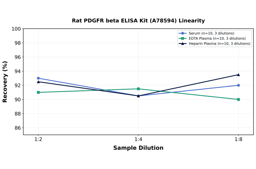 Linearity - Rat PDGFR beta ELISA Kit (A78594) - Antibodies.com