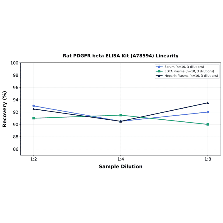 Linearity - Rat PDGFR beta ELISA Kit (A78594) - Antibodies.com