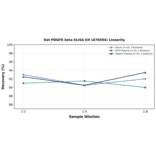 Linearity - Rat PDGFR beta ELISA Kit (A78594) - Antibodies.com