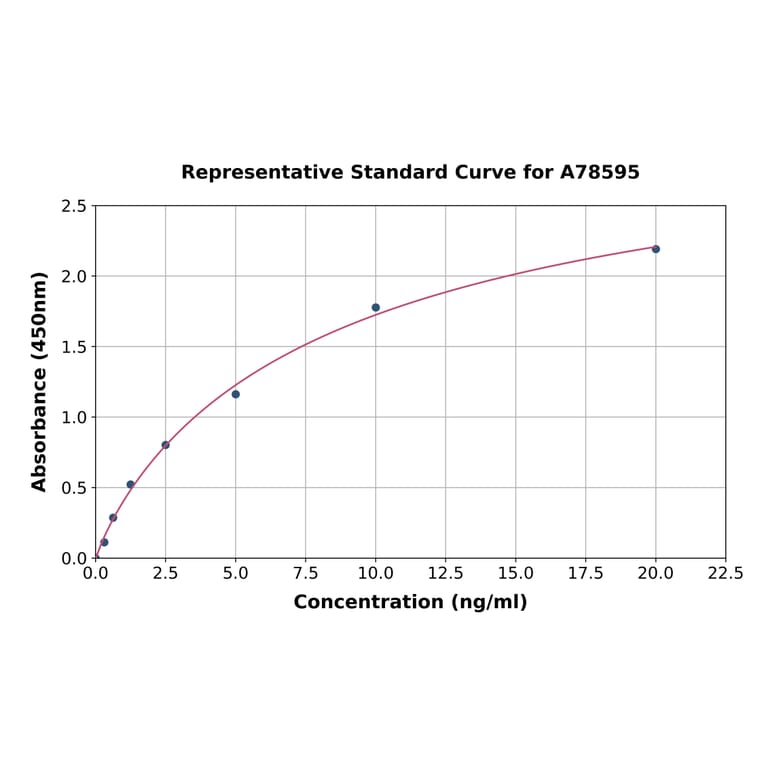 Standard Curve - Human P4HB ELISA Kit (A78595) - Antibodies.com