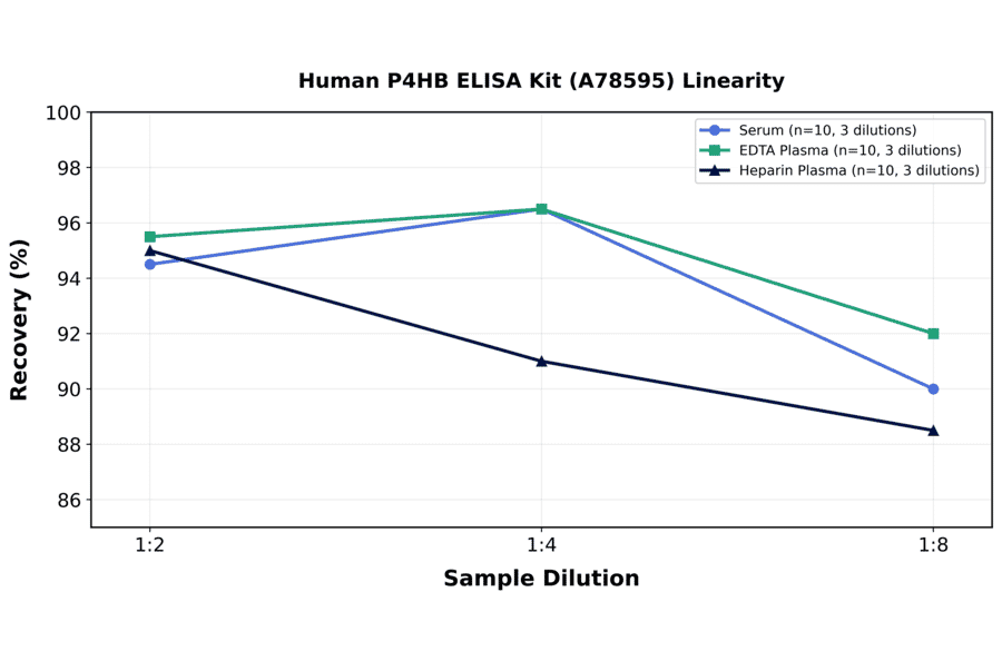 Linearity - Human P4HB ELISA Kit (A78595) - Antibodies.com