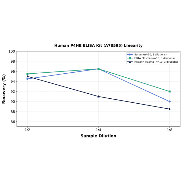 Linearity - Human P4HB ELISA Kit (A78595) - Antibodies.com