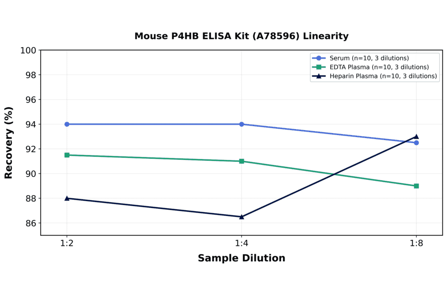 Linearity - Mouse P4HB ELISA Kit (A78596) - Antibodies.com