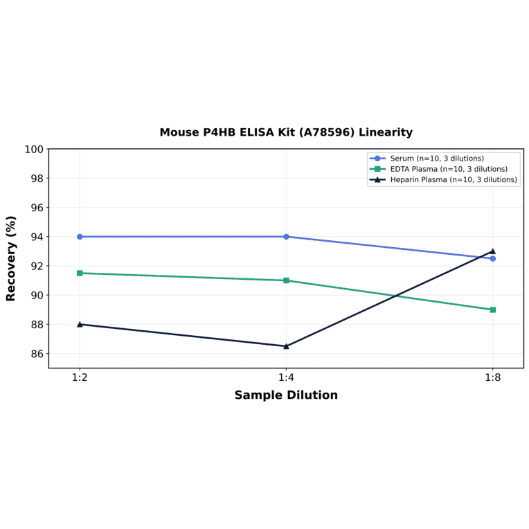 Linearity - Mouse P4HB ELISA Kit (A78596) - Antibodies.com