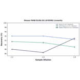 Linearity - Mouse P4HB ELISA Kit (A78596) - Antibodies.com