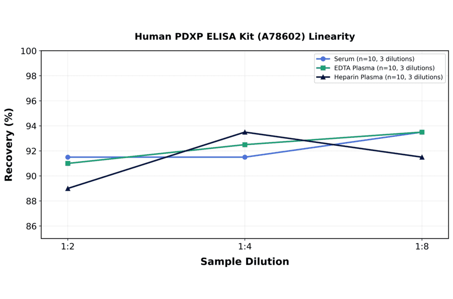Linearity - Human PDXP ELISA Kit (A78602) - Antibodies.com