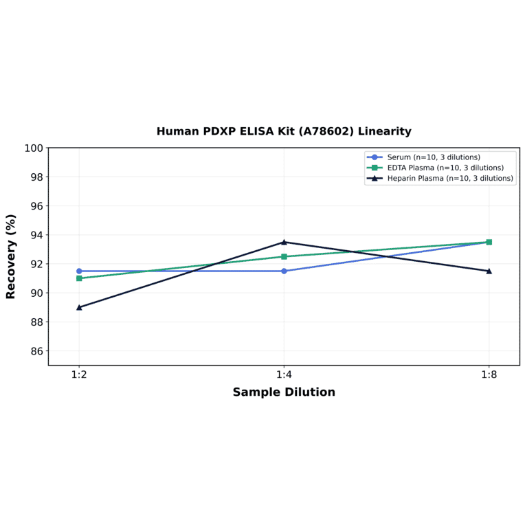 Linearity - Human PDXP ELISA Kit (A78602) - Antibodies.com