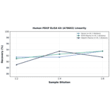 Linearity - Human PDXP ELISA Kit (A78602) - Antibodies.com