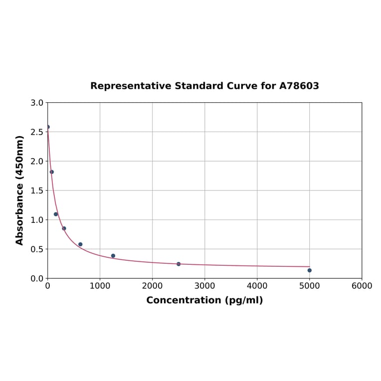 Standard Curve - Human Proenkephalin B ELISA Kit (A78603) - Antibodies.com
