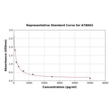 Standard Curve - Human Proenkephalin B ELISA Kit (A78603) - Antibodies.com