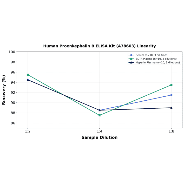 Linearity - Human Proenkephalin B ELISA Kit (A78603) - Antibodies.com