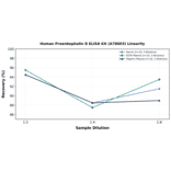 Linearity - Human Proenkephalin B ELISA Kit (A78603) - Antibodies.com