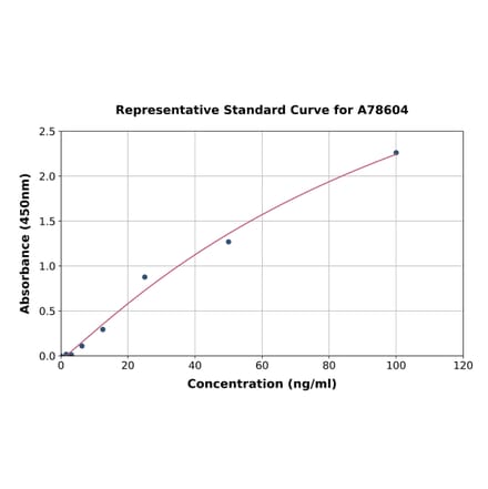 Standard Curve - Rat CD31 ELISA Kit (A78604) - Antibodies.com
