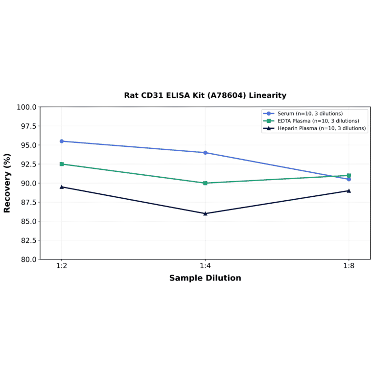 Linearity - Rat CD31 ELISA Kit (A78604) - Antibodies.com