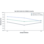 Linearity - Rat CD31 ELISA Kit (A78604) - Antibodies.com