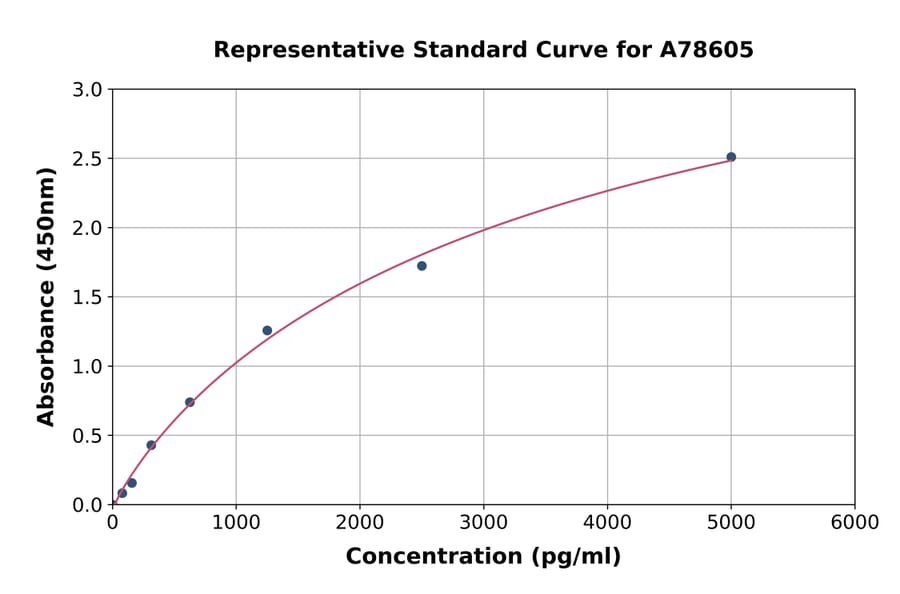 Standard Curve - Human Proenkephalin A ELISA Kit (A78605) - Antibodies.com
