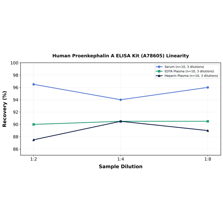 Linearity - Human Proenkephalin A ELISA Kit (A78605) - Antibodies.com