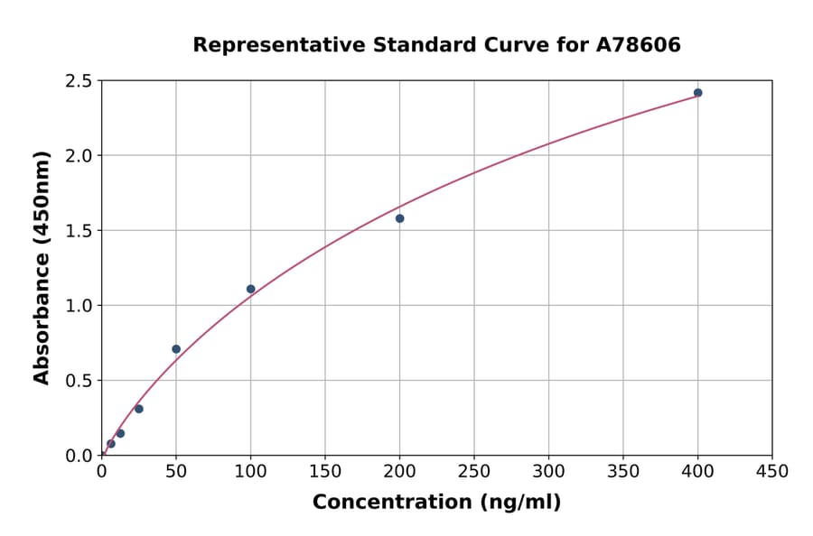 Standard Curve - Human Serum Amyloid P/SAP ELISA Kit (A78606) - Antibodies.com