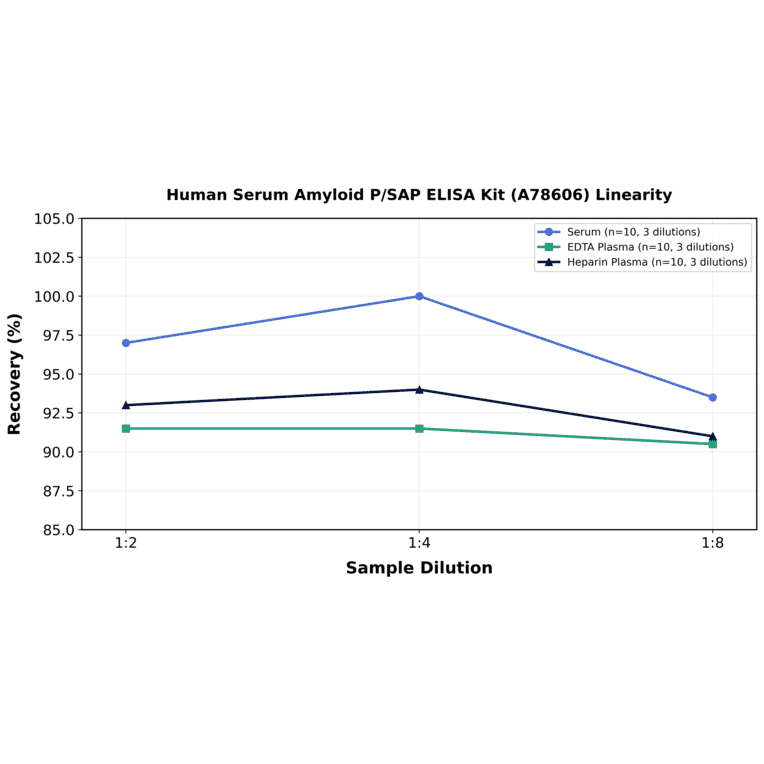 Linearity - Human Serum Amyloid P/SAP ELISA Kit (A78606) - Antibodies.com