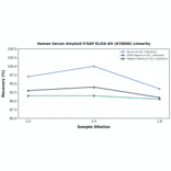 Linearity - Human Serum Amyloid P/SAP ELISA Kit (A78606) - Antibodies.com