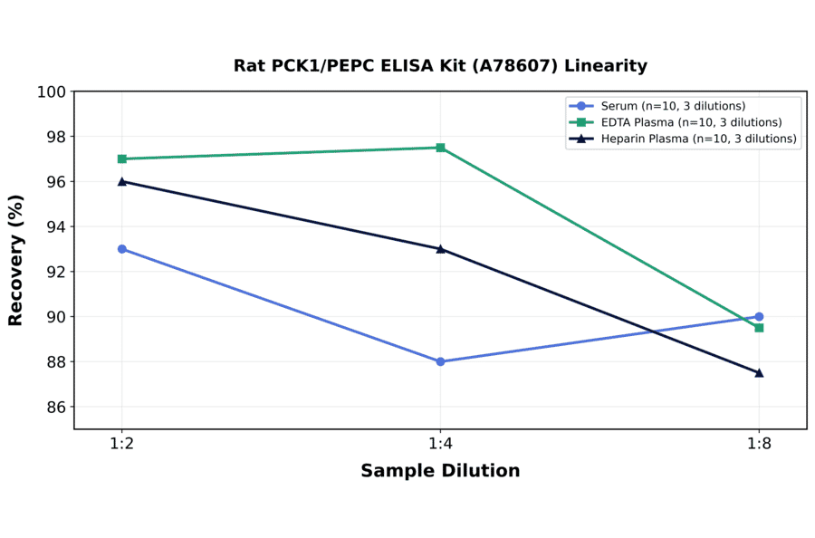 Linearity - Rat PCK1/PEPC ELISA Kit (A78607) - Antibodies.com