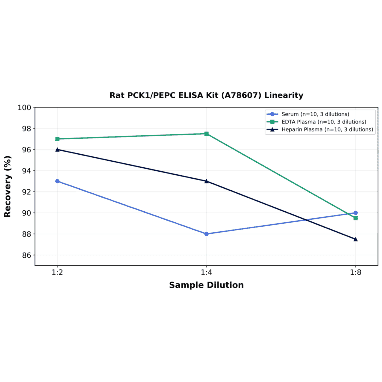 Linearity - Rat PCK1/PEPC ELISA Kit (A78607) - Antibodies.com