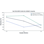 Linearity - Rat PCK1/PEPC ELISA Kit (A78607) - Antibodies.com