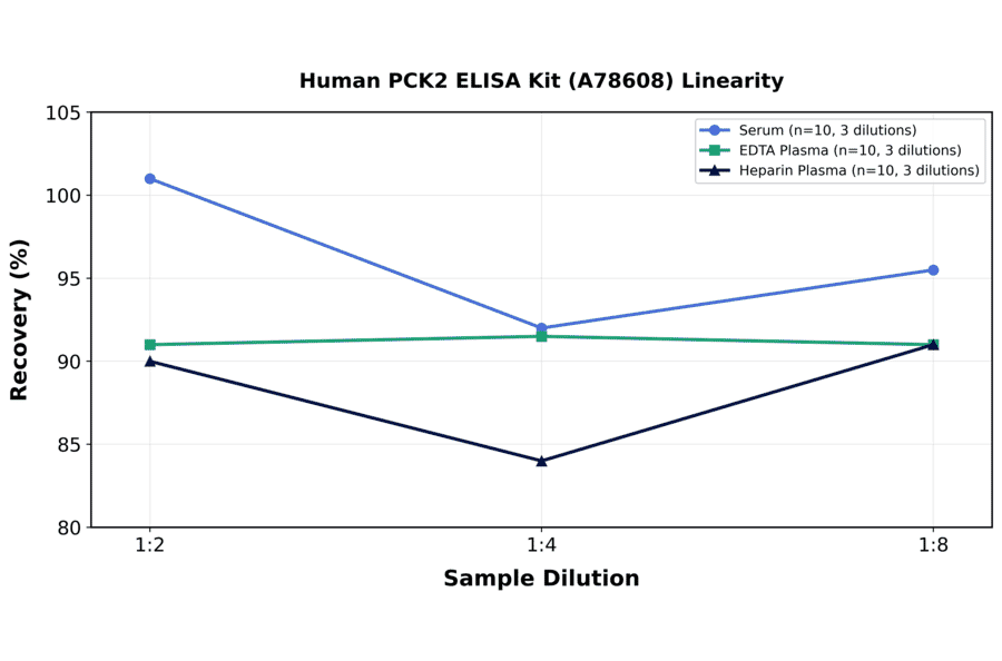 Linearity - Human PCK2 ELISA Kit (A78608) - Antibodies.com
