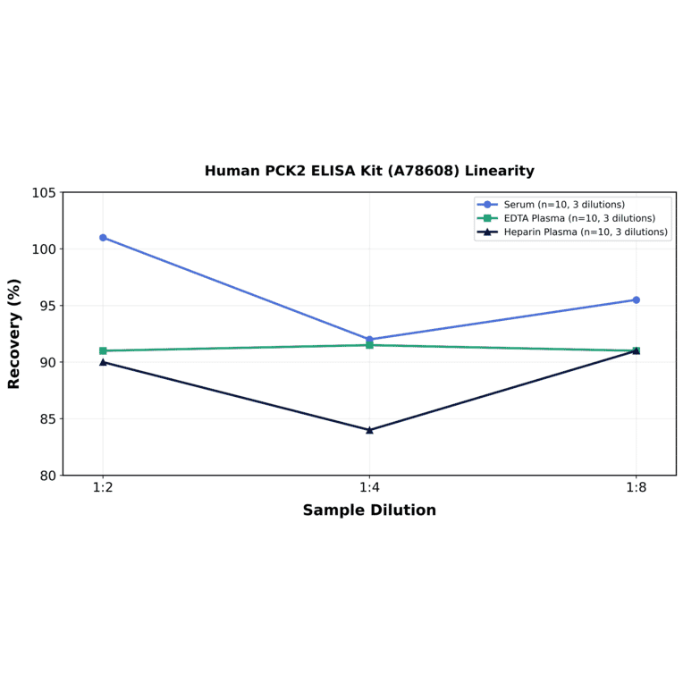Linearity - Human PCK2 ELISA Kit (A78608) - Antibodies.com