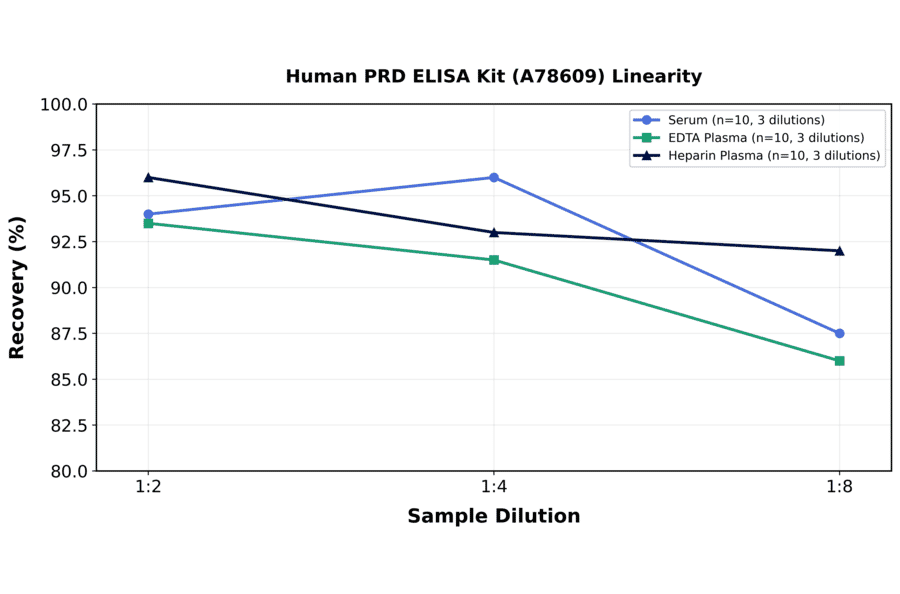 Linearity - Human PRD ELISA Kit (A78609) - Antibodies.com