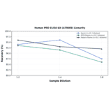 Linearity - Human PRD ELISA Kit (A78609) - Antibodies.com