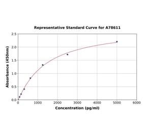 Standard Curve - Human Profilin 1 ELISA Kit (A78611) - Antibodies.com