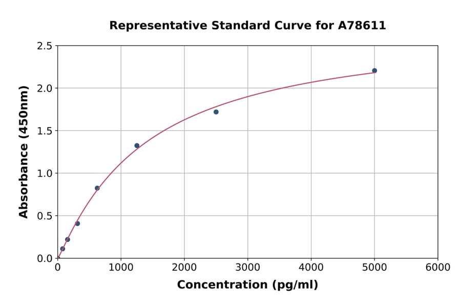 Standard Curve - Human Profilin 1 ELISA Kit (A78611) - Antibodies.com