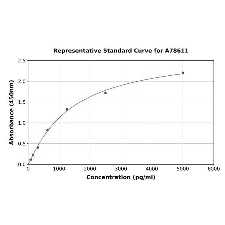 Standard Curve - Human Profilin 1 ELISA Kit (A78611) - Antibodies.com