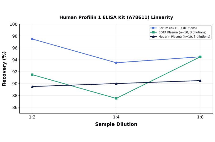 Linearity - Human Profilin 1 ELISA Kit (A78611) - Antibodies.com